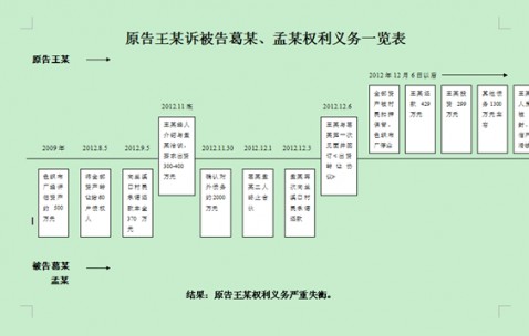 图表拨开云雾 案件重见天日--王某合同撤销案代理纪实